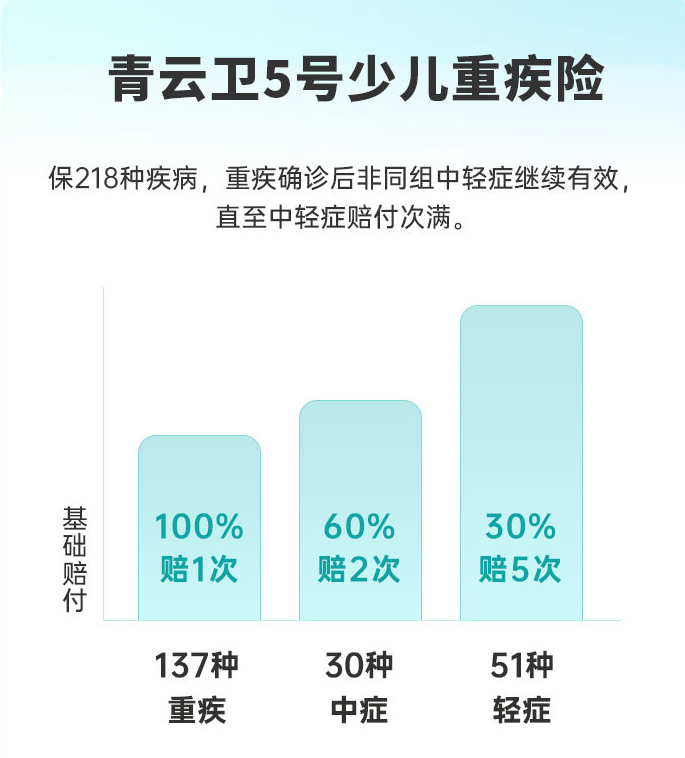 青云卫5号少儿重疾险理赔
